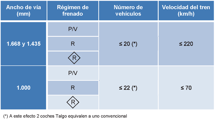 1.5.1.20 Masa, longitud, velocidad máxima y capacidad de frenado de los trenes