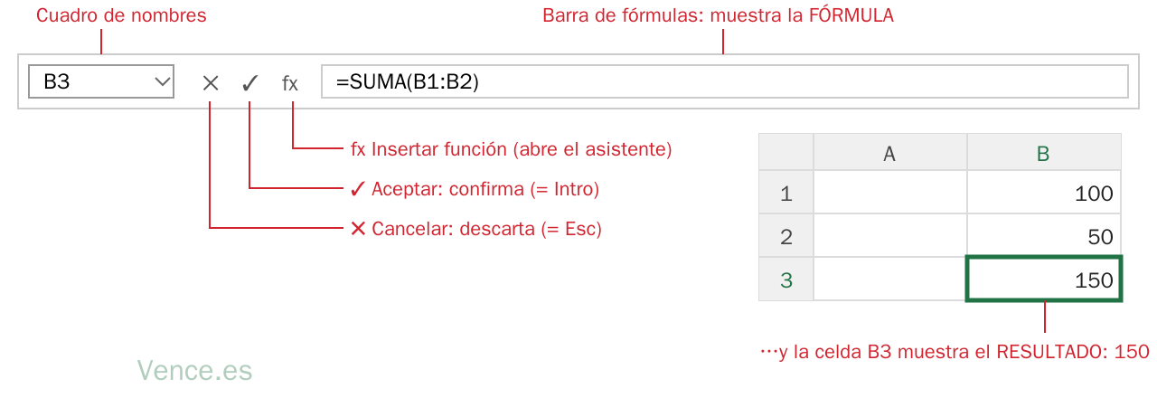 Cuadro de nombres y barra de fórmulas: con la celda B3 activa, el cuadro de nombres muestra B3, la barra de fórmulas muestra la fórmula =SUMA(B1:B2) y la celda muestra el resultado, 150. Entre ambos, los botones Cancelar, Aceptar e Insertar función
