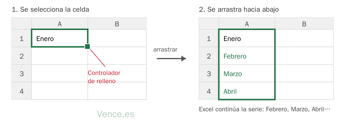 Controlador de relleno: el cuadrado verde de la esquina inferior derecha de la celda seleccionada. Al arrastrar hacia abajo desde una celda con Enero, Excel continúa la serie con Febrero, Marzo y Abril