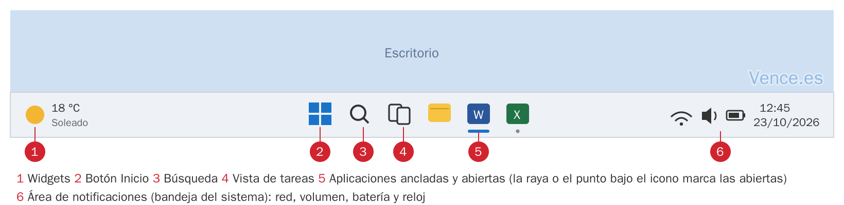 Barra de tareas de Windows 11, centrada: 1 widgets, 2 botón Inicio, 3 búsqueda, 4 vista de tareas, 5 aplicaciones ancladas y abiertas, y 6 área de notificaciones con red, volumen, batería y reloj
