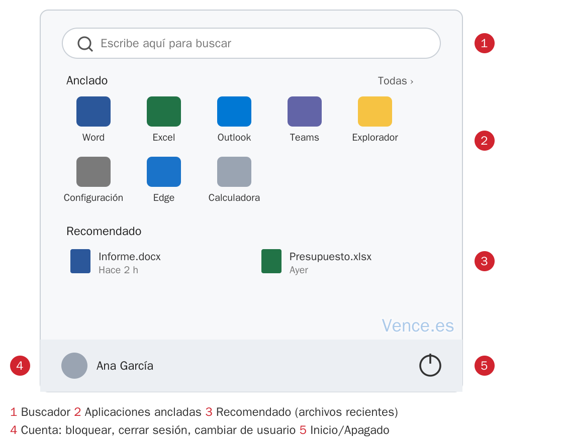 Menú Inicio de Windows 11: 1 buscador, 2 aplicaciones ancladas, 3 recomendado (archivos recientes), 4 cuenta (bloquear, cerrar sesión, cambiar de usuario) y 5 botón Inicio/Apagado
