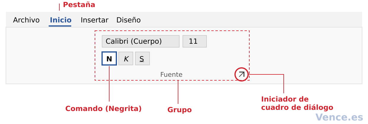 Anatomía de la cinta de opciones: la pestaña Inicio, el grupo Fuente, el comando Negrita y el iniciador de cuadro de diálogo (la flecha de la esquina inferior derecha del grupo)